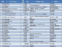 工業機器人遇冷，機器人行業的錢都砸到哪了？