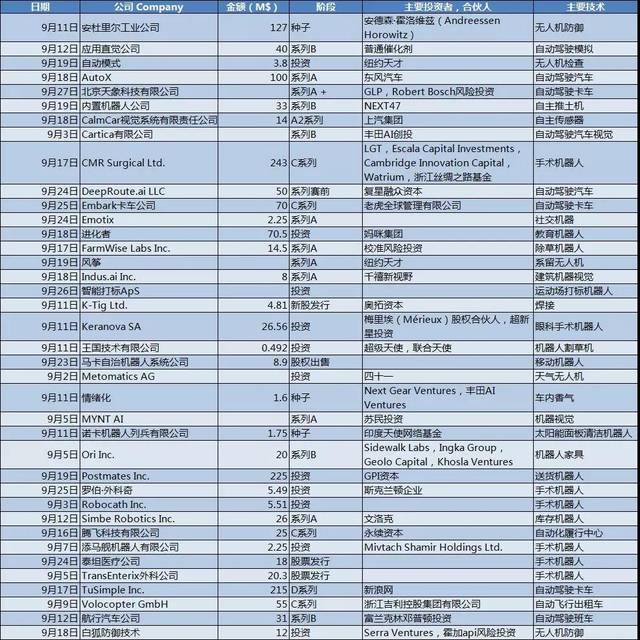 九月國外融資情況